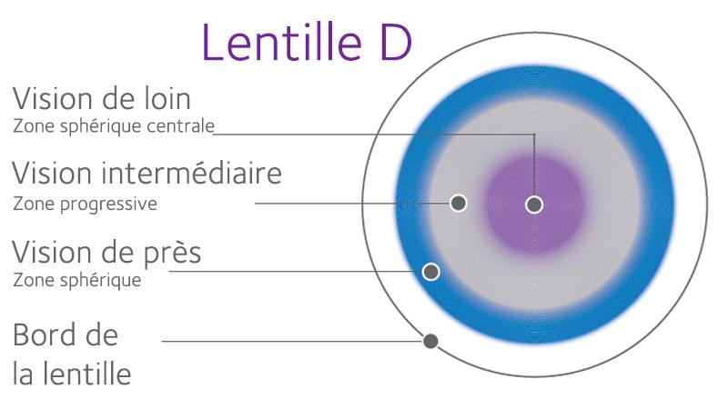 Lentilles de 2025 vue progressives